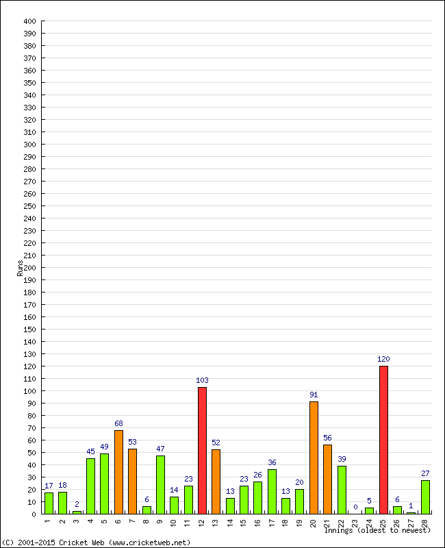 Batting Performance Innings by Innings - Home