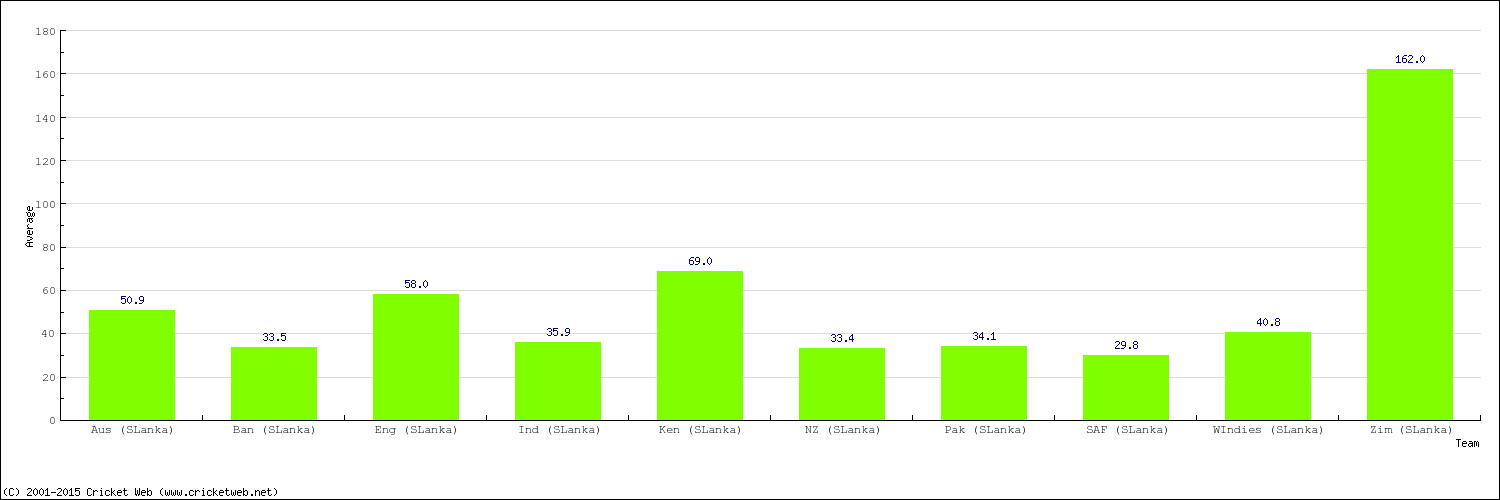 Bowling Average by Country