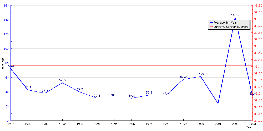 Bowling Average by Year