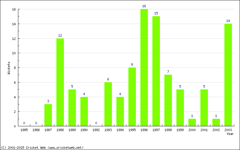 Wickets by Year