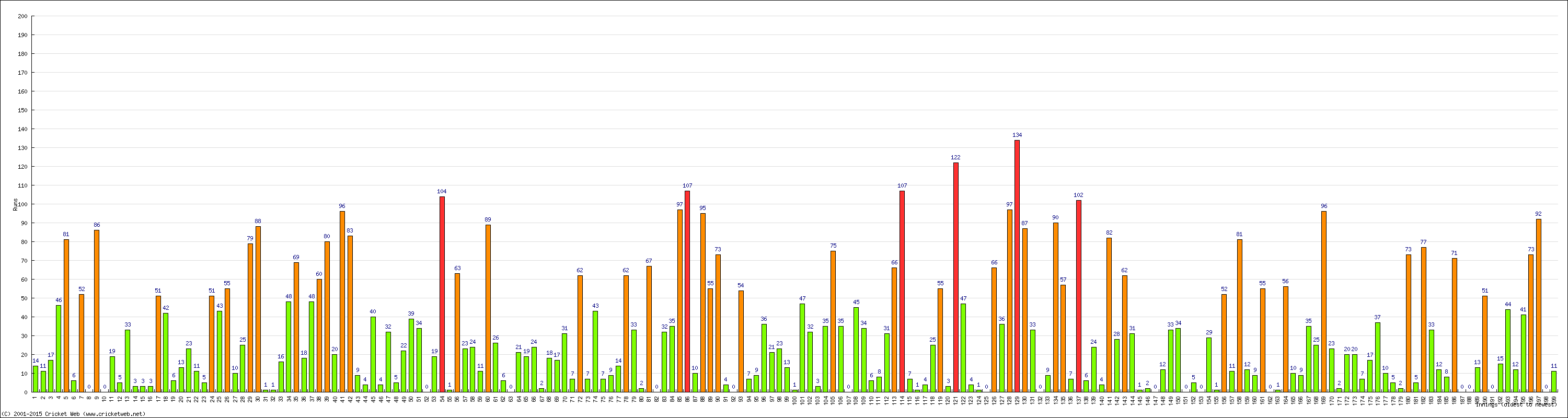 Batting Performance Innings by Innings - Away