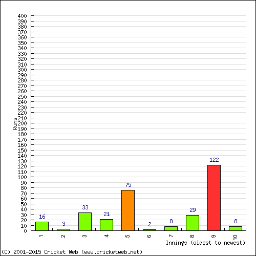 Batting Recent Scores