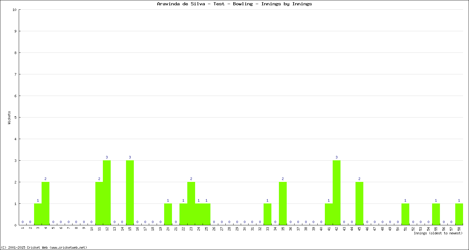 Bowling Performance Innings by Innings