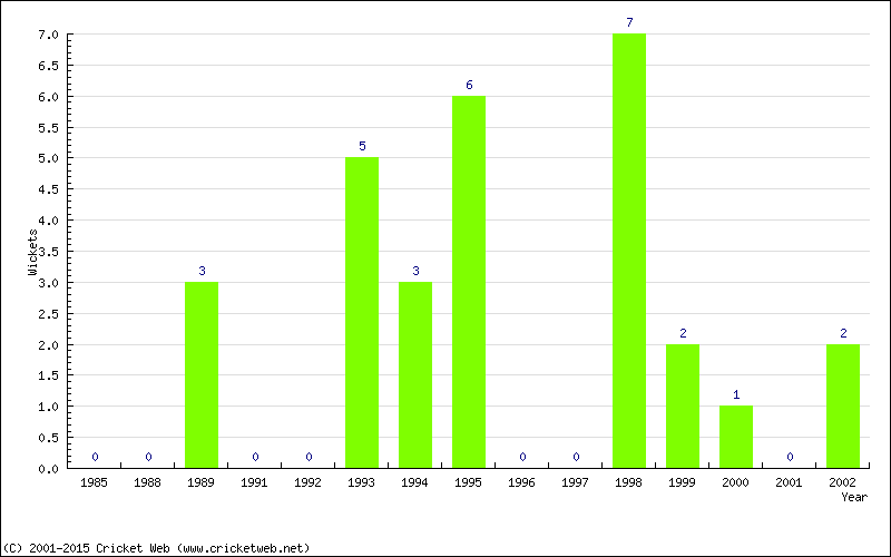 Wickets by Year