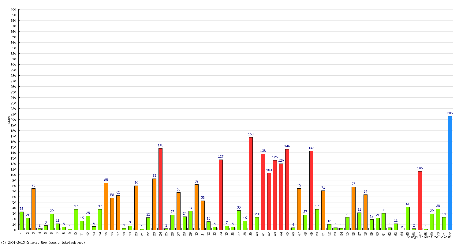 Batting Performance Innings by Innings - Home