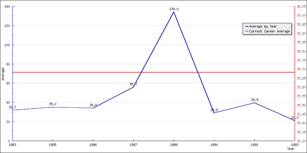 Bowling Average by Year