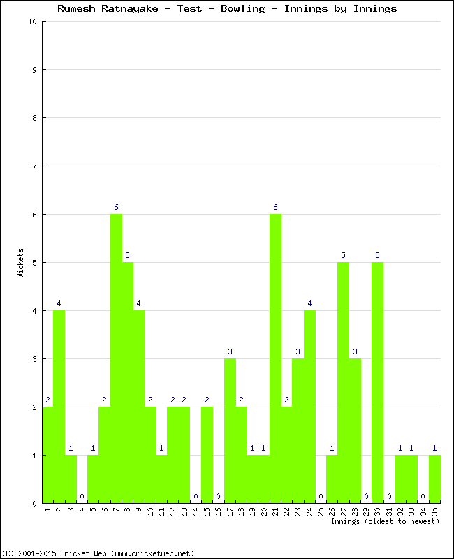 Bowling Performance Innings by Innings