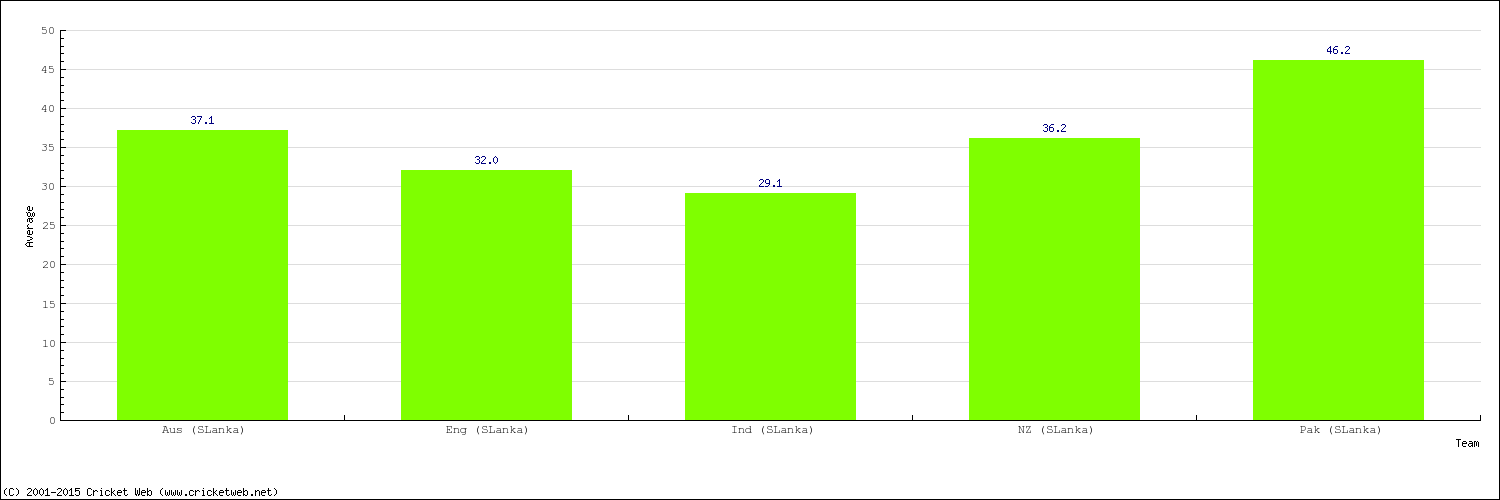 Bowling Average by Country