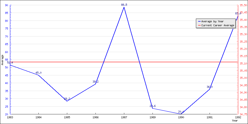 Bowling Average by Year