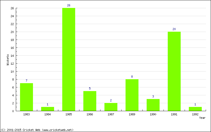 Wickets by Year