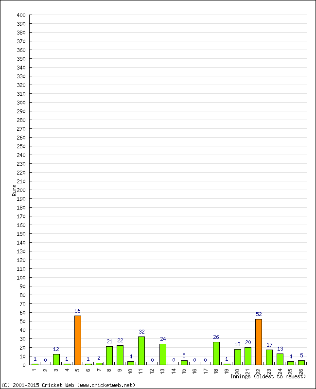 Batting Performance Innings by Innings - Away