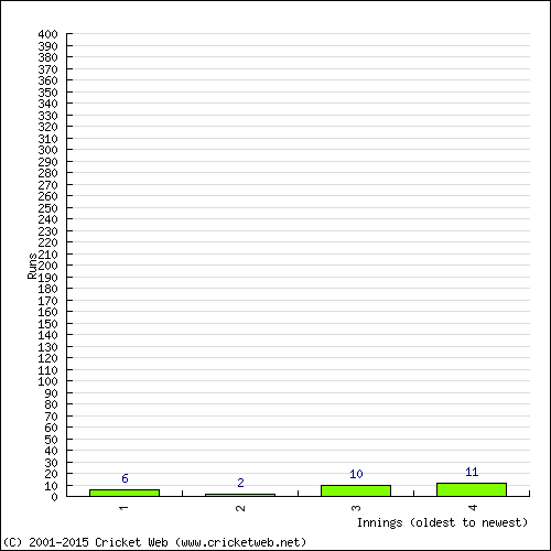 Batting Recent Scores