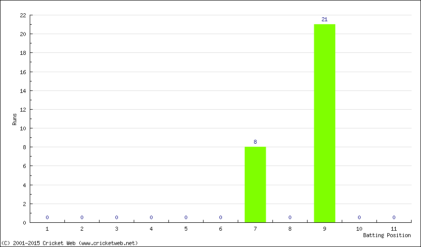 Runs by Batting Position