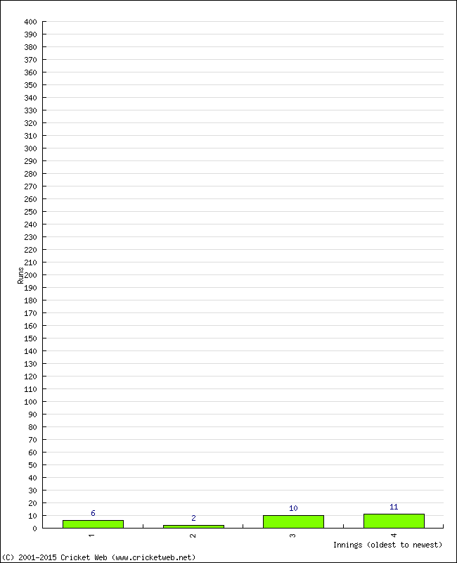 Batting Performance Innings by Innings - Away