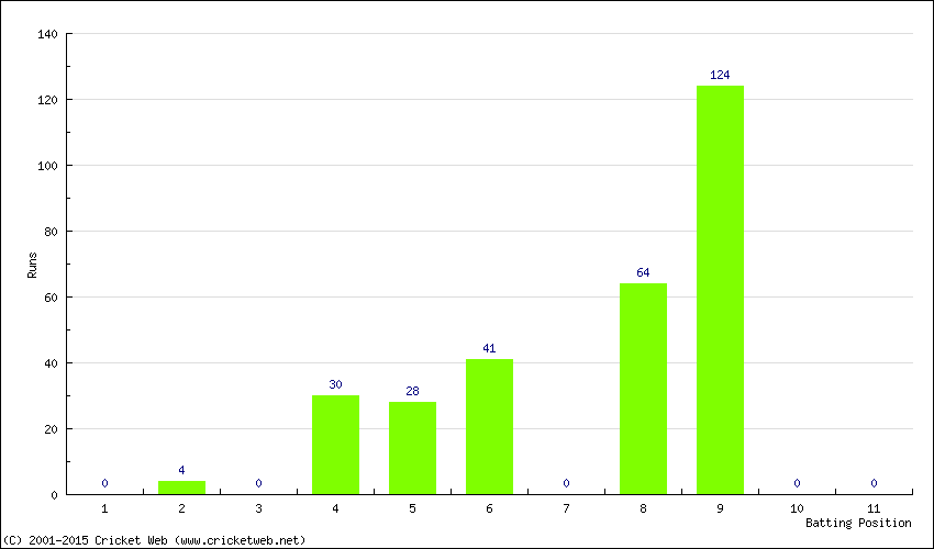 Runs by Batting Position