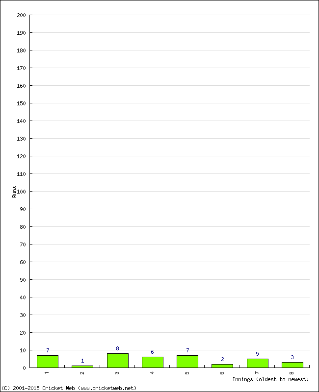 Batting Performance Innings by Innings