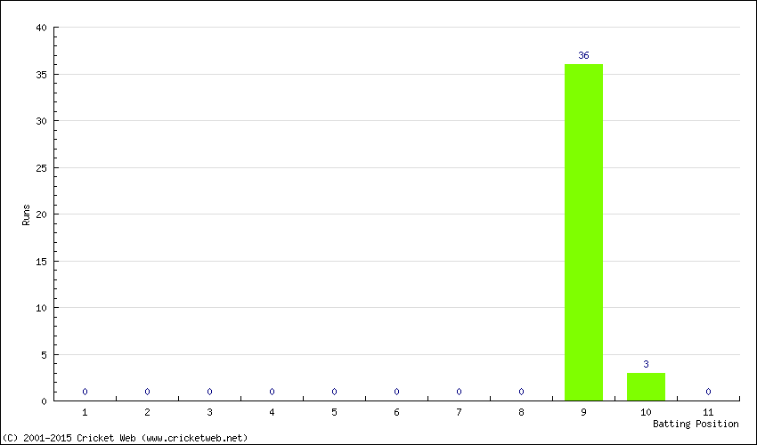 Runs by Batting Position