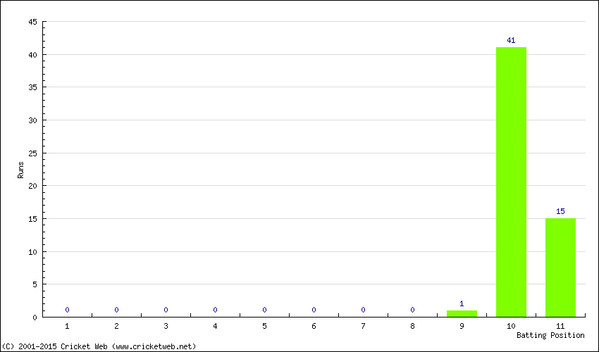 Runs by Batting Position