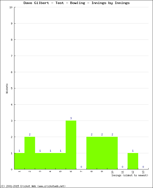 Bowling Performance Innings by Innings