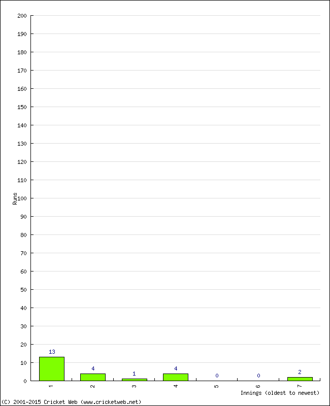 Batting Performance Innings by Innings