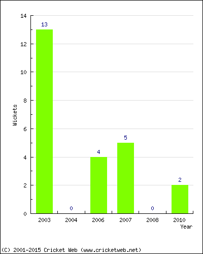 Runs by Year