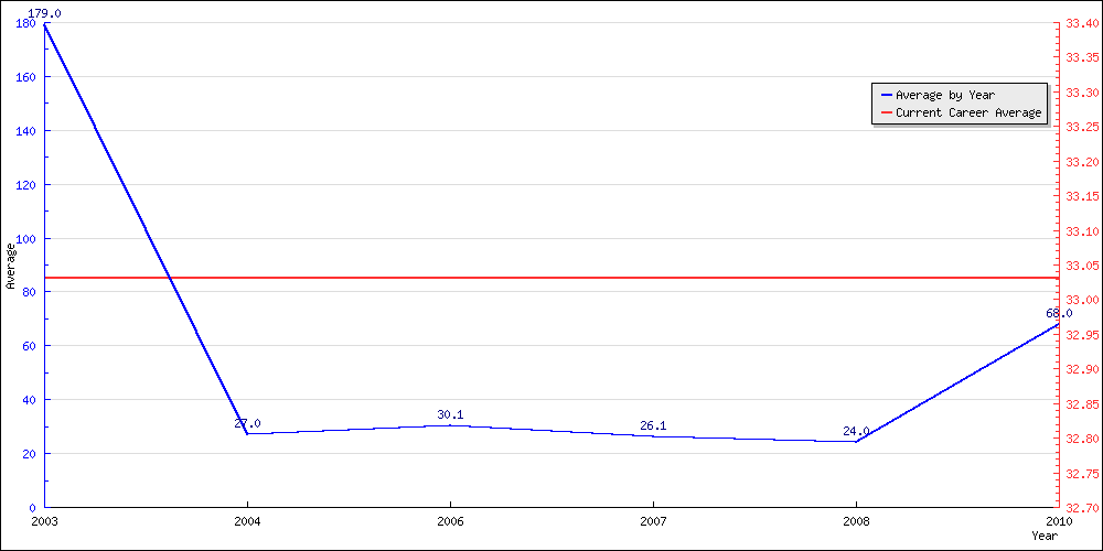 Bowling Average by Year