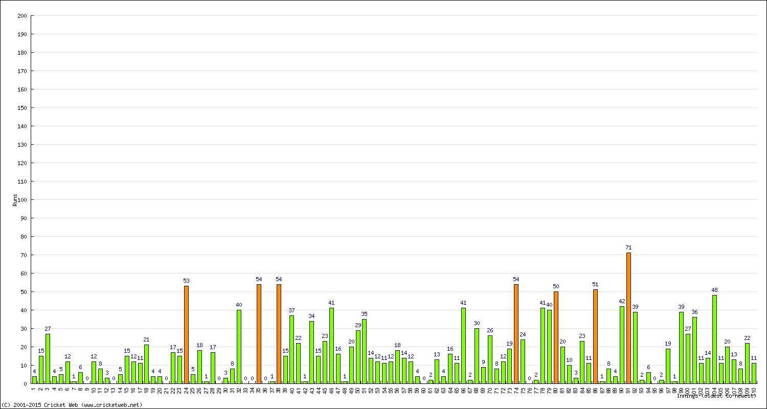 Batting Performance Innings by Innings