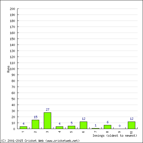 Batting Recent Scores