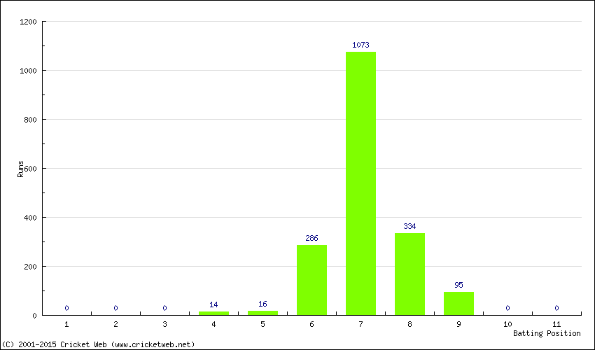 Runs by Batting Position