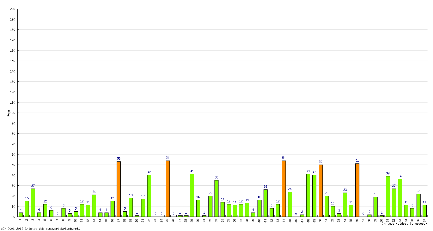 Batting Performance Innings by Innings - Home