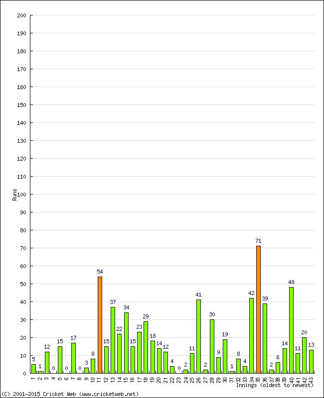 Batting Performance Innings by Innings - Away