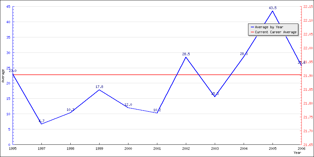 Batting Average by Year