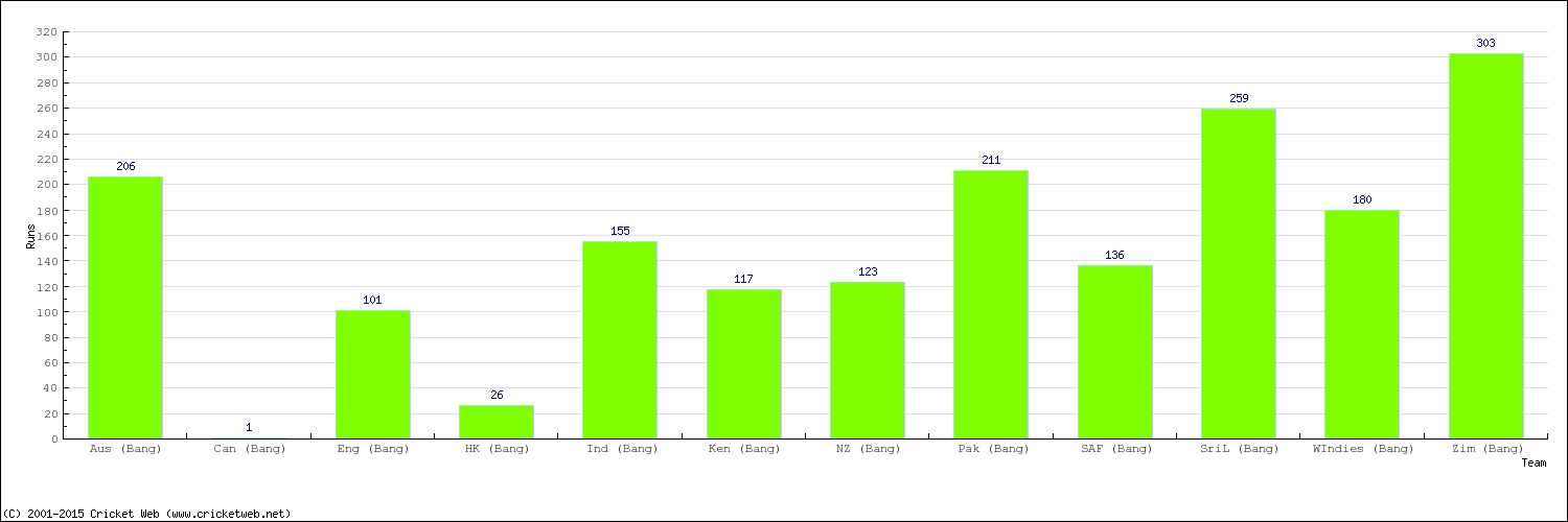 Runs by Country