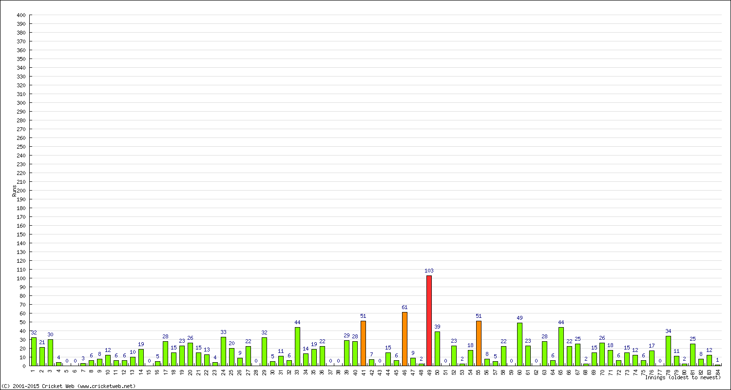 Batting Performance Innings by Innings