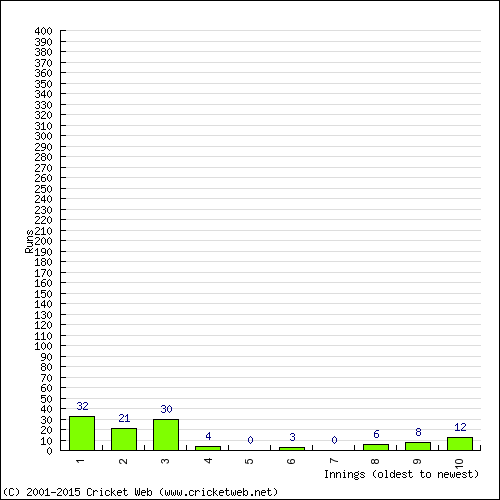 Batting Recent Scores