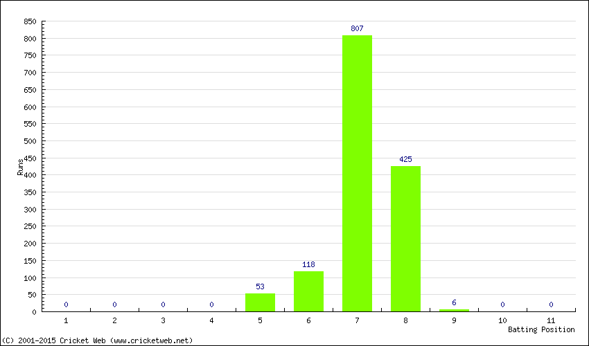 Runs by Batting Position