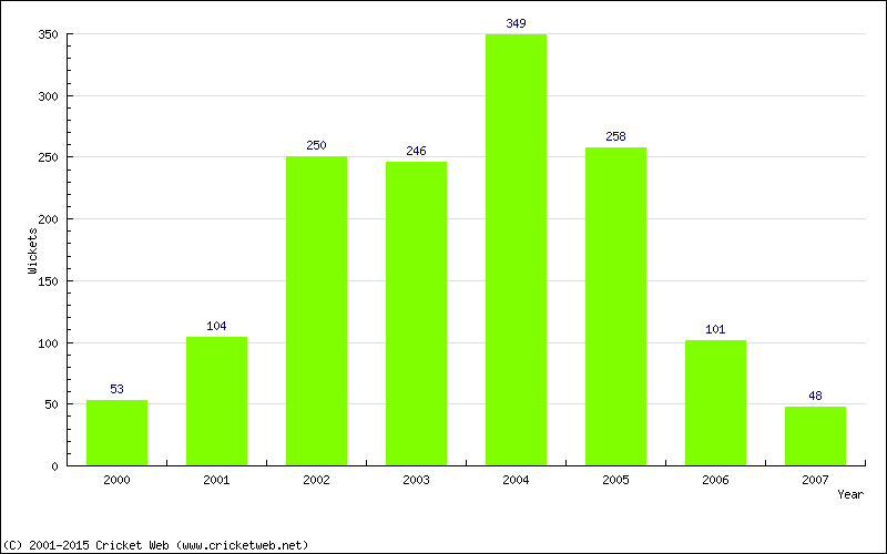 Runs by Year