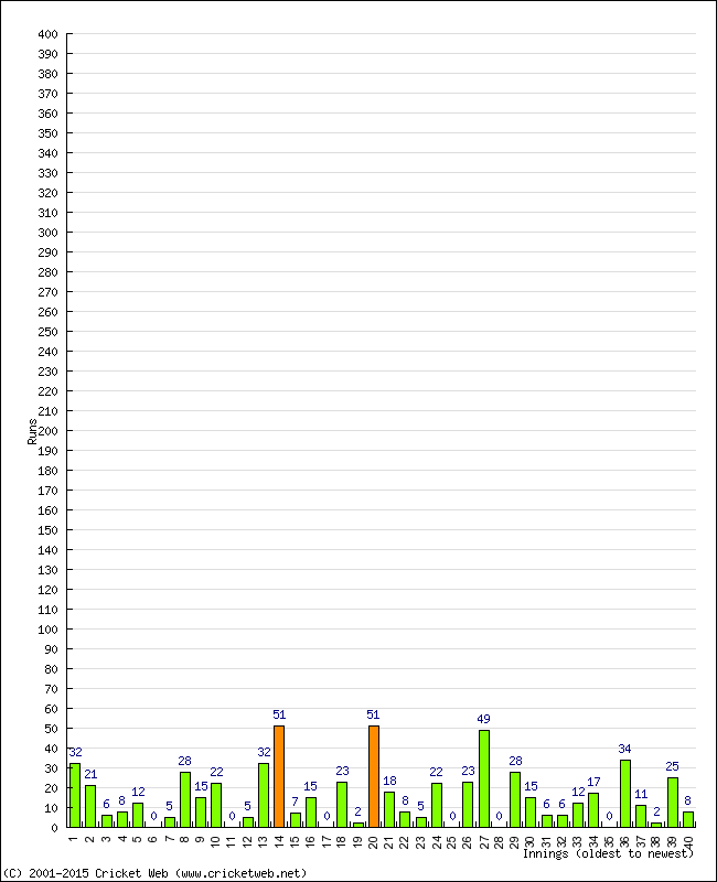 Batting Performance Innings by Innings - Home