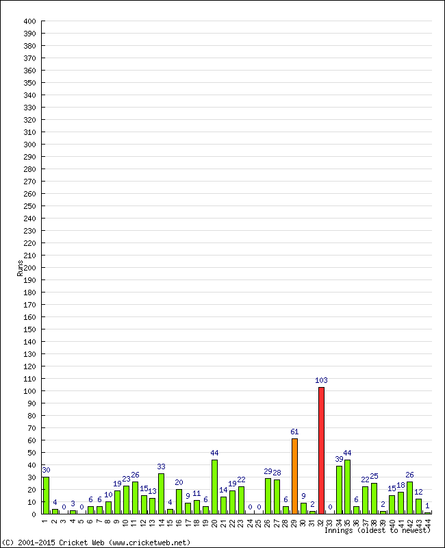 Batting Performance Innings by Innings - Away