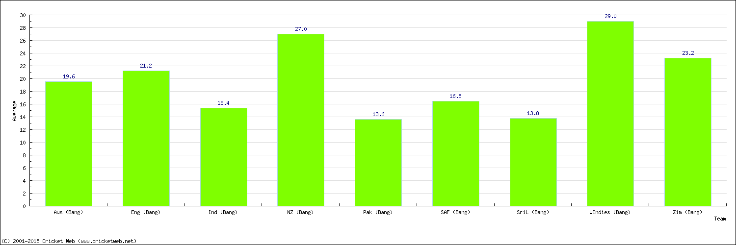 Batting Average by Country