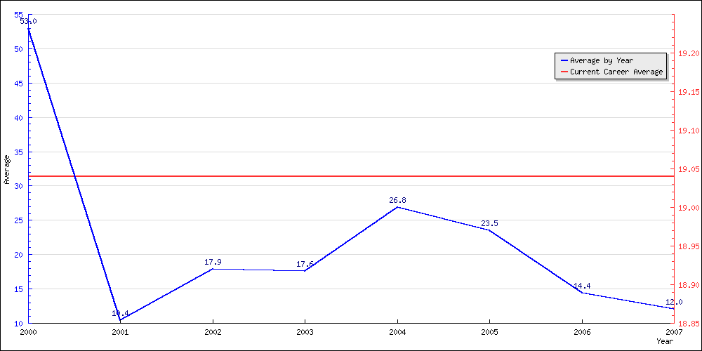 Batting Average by Year