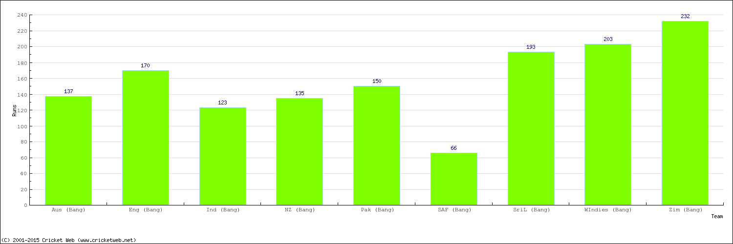 Runs by Country