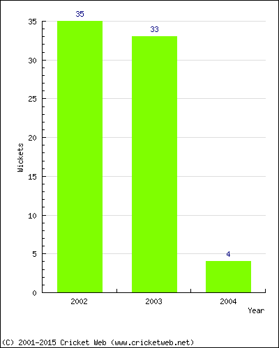 Runs by Year