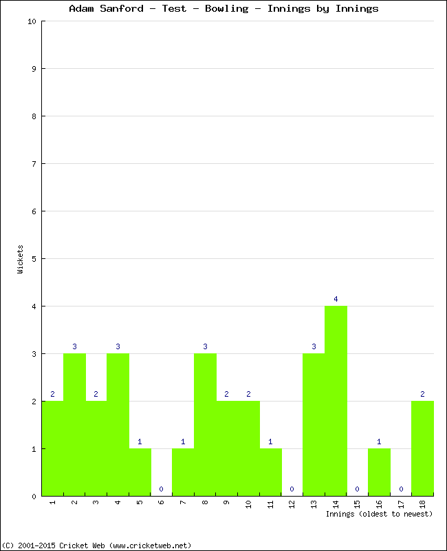 Bowling Performance Innings by Innings