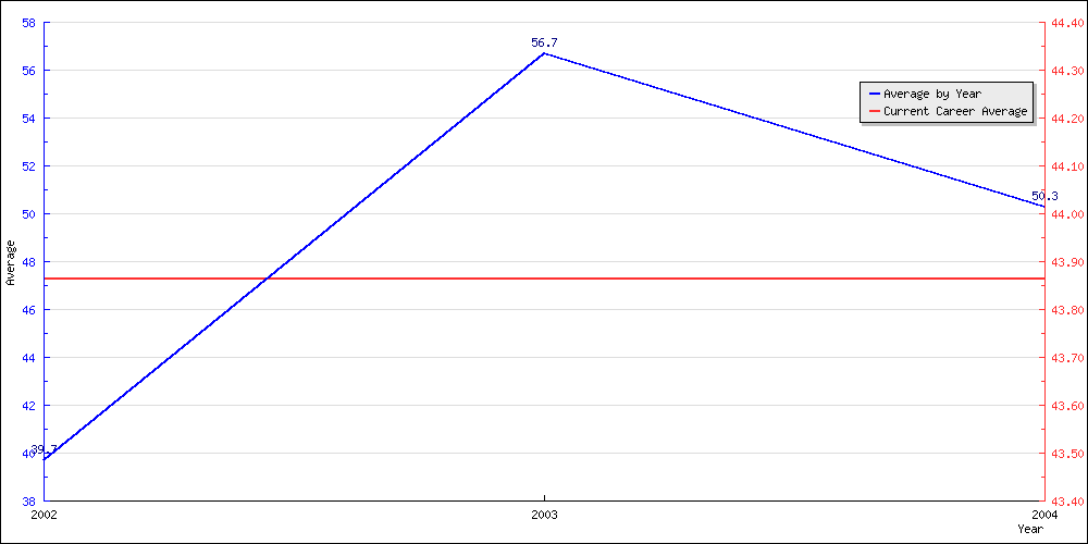 Bowling Average by Year