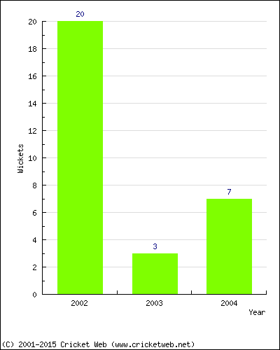 Wickets by Year