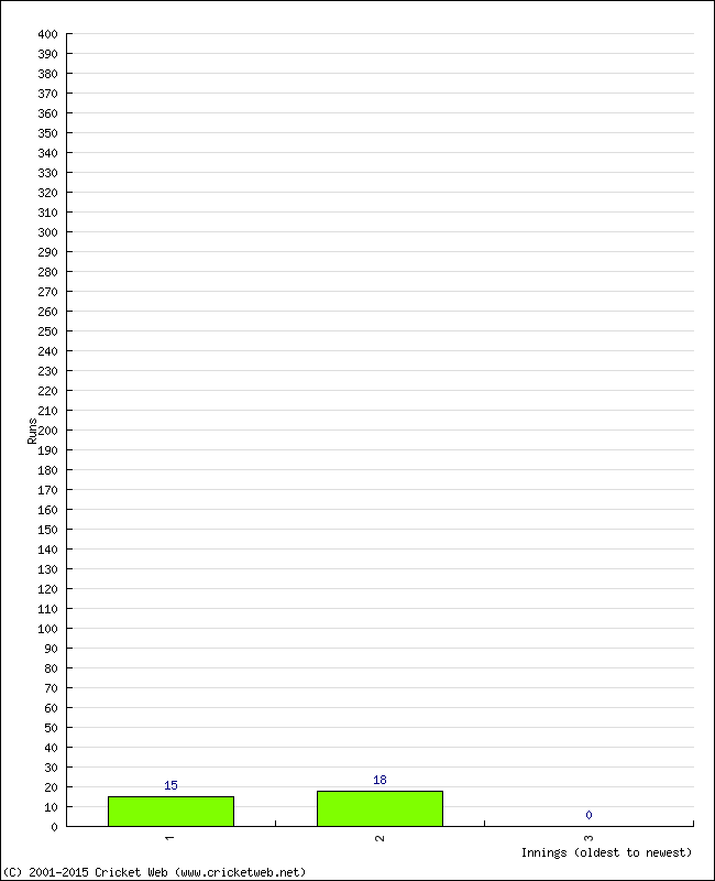 Batting Performance Innings by Innings - Away