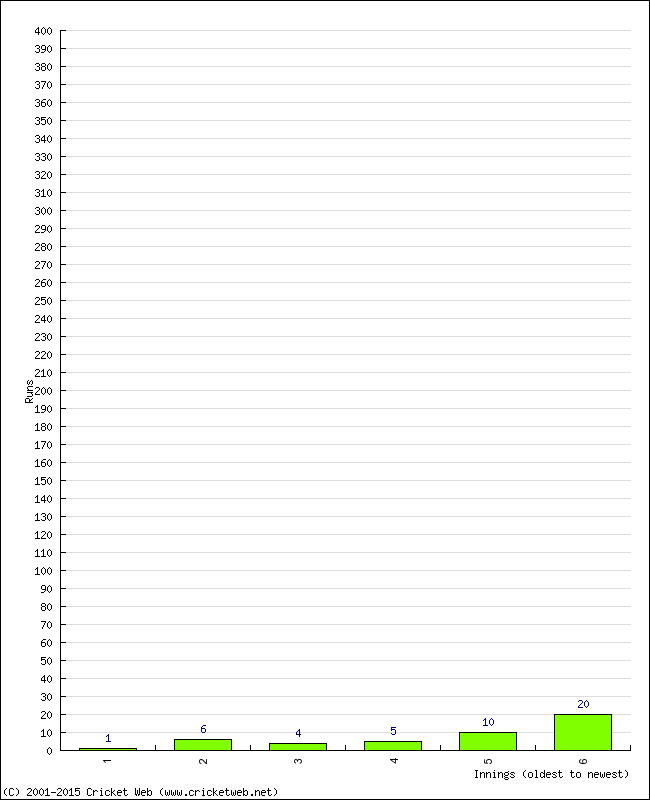 Batting Performance Innings by Innings