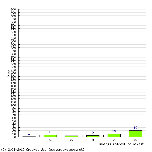 Batting Recent Scores