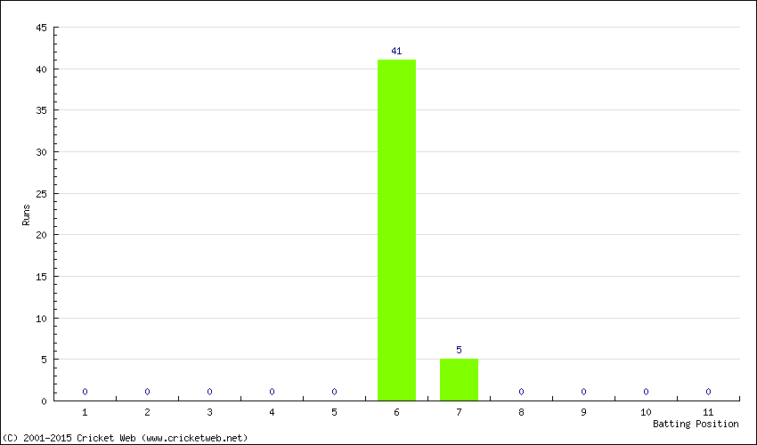 Runs by Batting Position